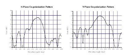 Proxim Antenna Patterns_2_0904